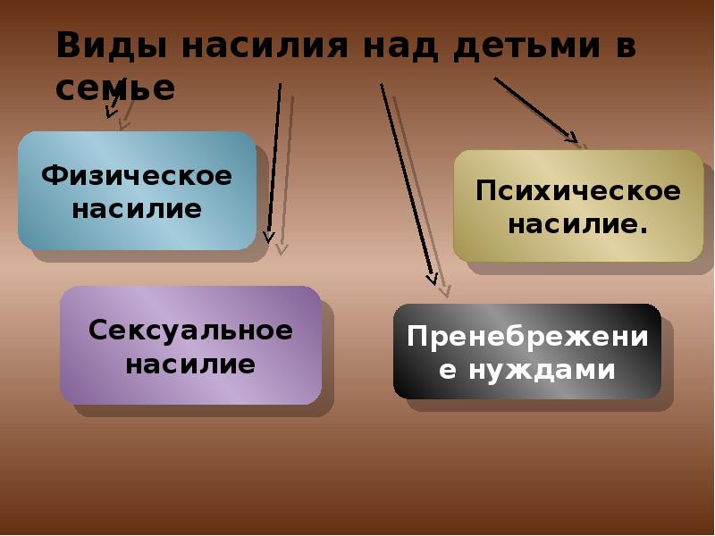 Виды насилия презентация