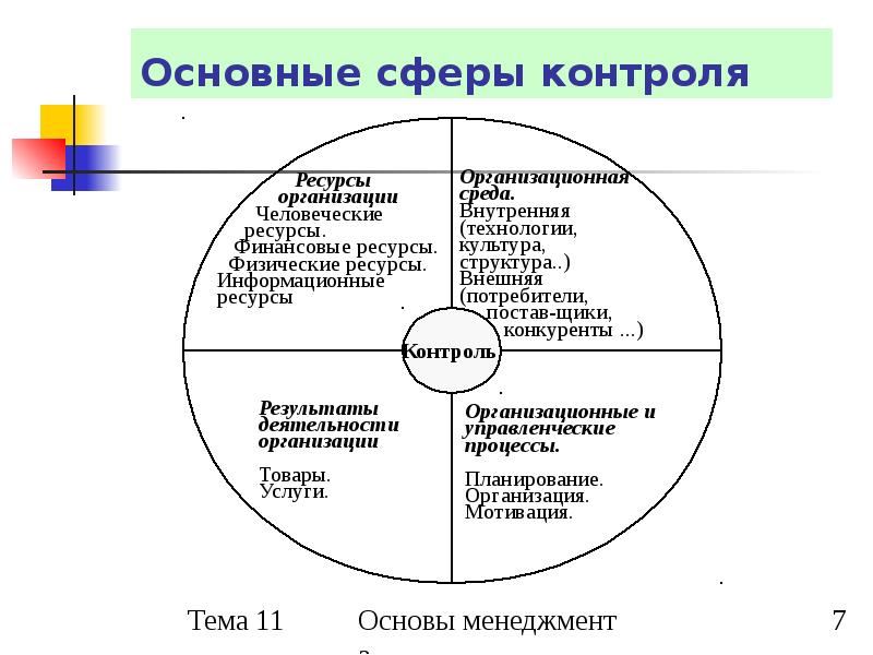 Сферы общ деятельности. Сфера контроля. Сфера контроля в организации. Основные сферы контроля. Сфера контроля в организации означает.