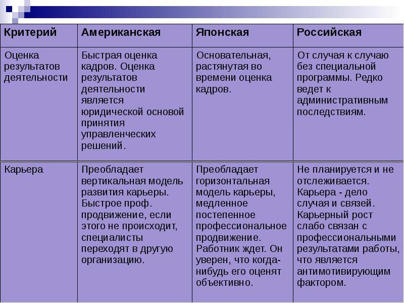 Модели менеджмента американский японский европейский