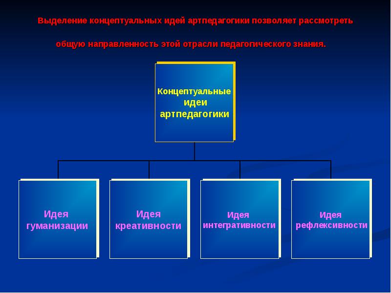 Основные концептуальные идеи метода проектов