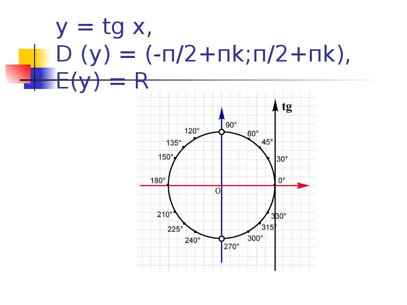 Sin п y. Y TGX П, 2п ... TGX. TG X. TGX 0 на окружности.