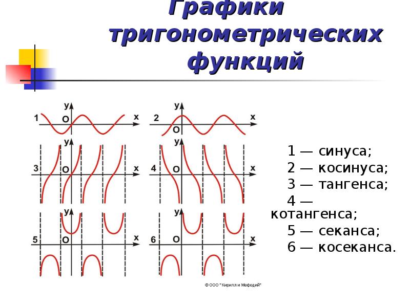 Функции синус и косинус графики и свойства