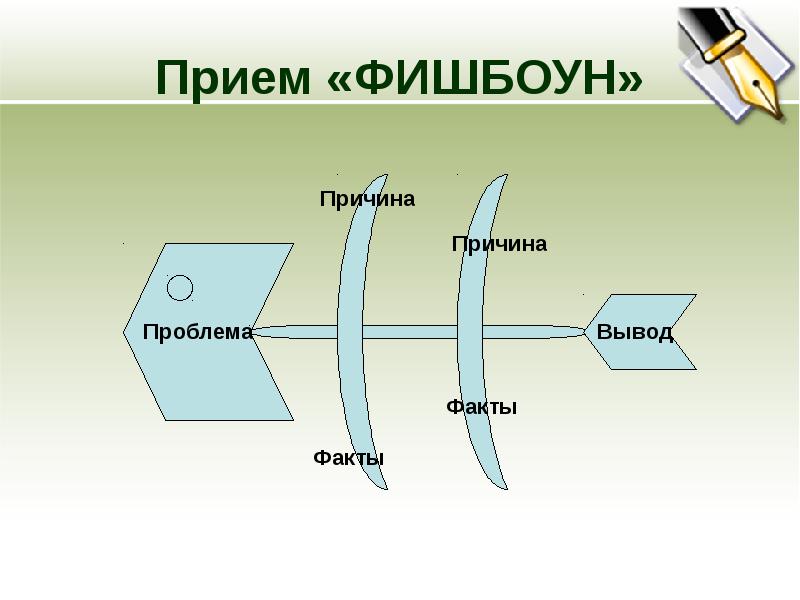 Технология фишбоун презентация