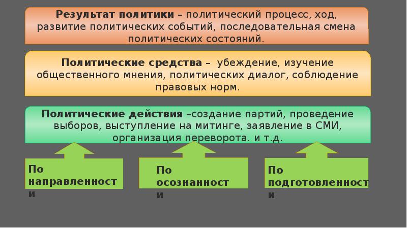 План на тему особенности политической деятельности