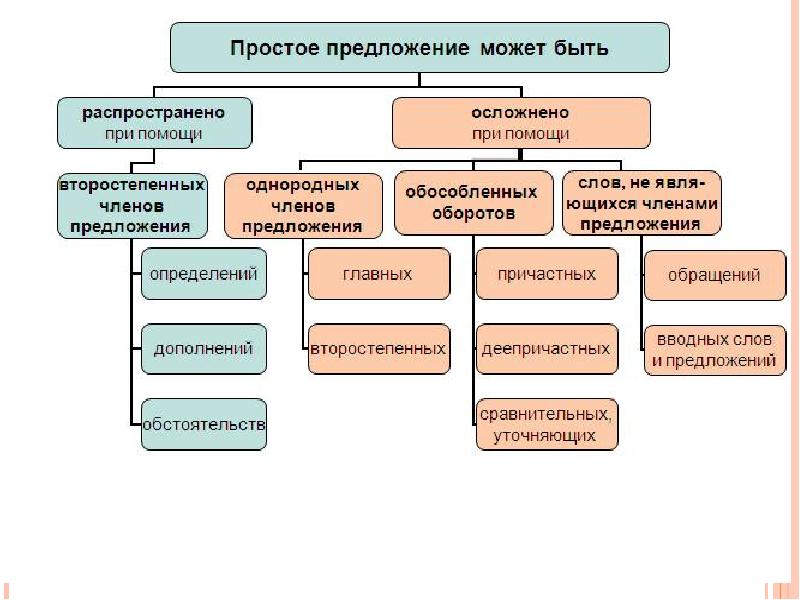 Понятие распространенное. Простое осложненное предложение таблица. Способы осложнения простого предложения таблица. Прсотое ослажненное предложени. Чем может быть осложнено простое предложение.