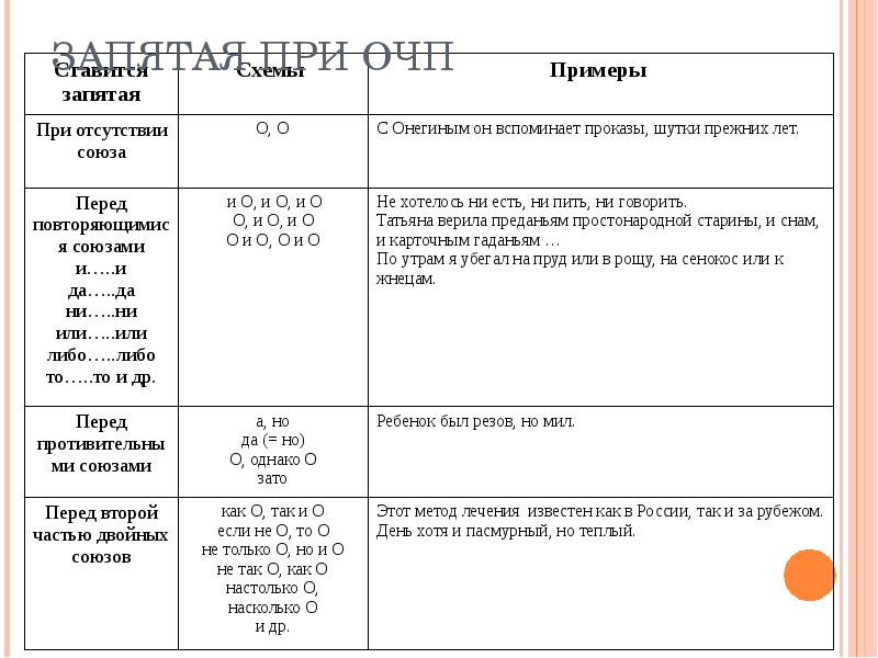 Перед также ставится запятая или. Постановка знаков препинания на стыке союзов. Перед чем ставить запятую. Запятая. Либо нужно ли ставить запятую.