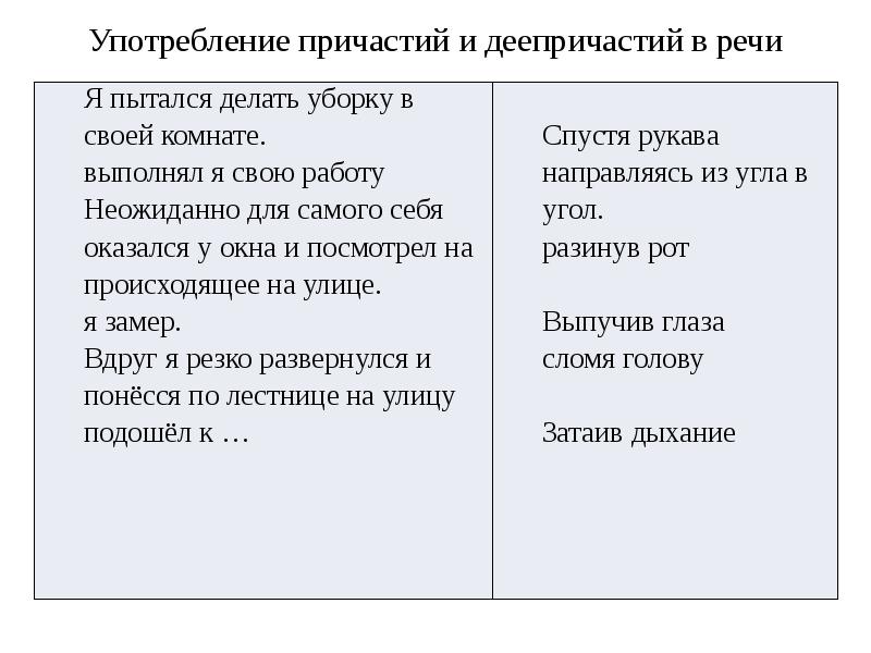 Причастие и деепричастие. Употребление форм причастий и деепричастий. Употребление деепричастий в речи. Употребление причастий в речи. Употребление глаголов причастий деепричастий.