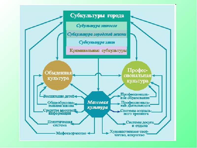 Реферат: Типология молодежных субкультур