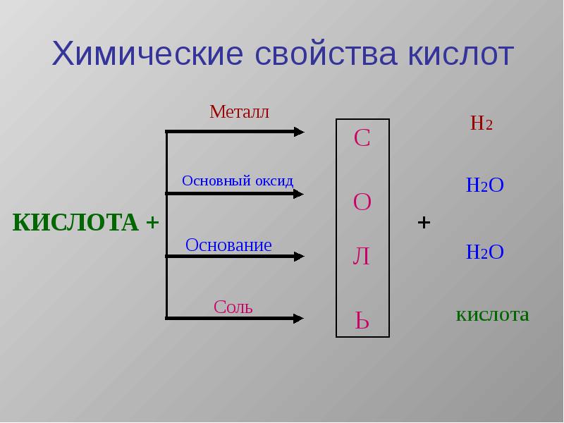 Схема химических свойств кислот