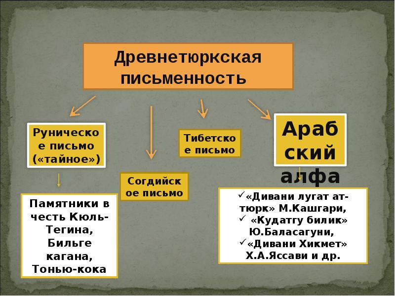 Древнетюркская письменность презентация