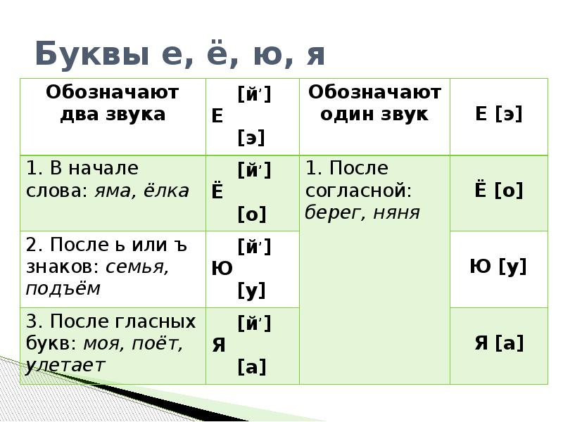 Дождик на луже рисует картинку подчеркни слова в которых есть гласные обозначающие два звука