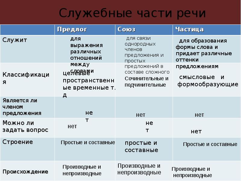 Слова служебных частей речи. Служебные части речи частицы 3 класс. Служебные части речи таблица. Служебные частиьренчи. Таблица по теме служебные части речи.