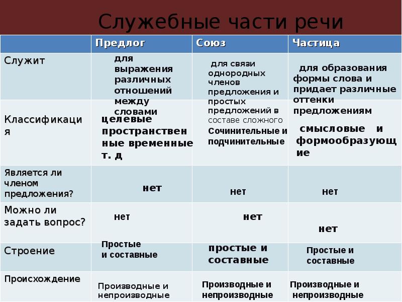 План на тему предлоги и союзы