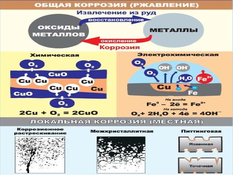 Способы защиты от коррозии химия презентация