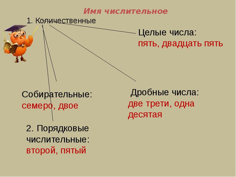 Презентация на тему морфология