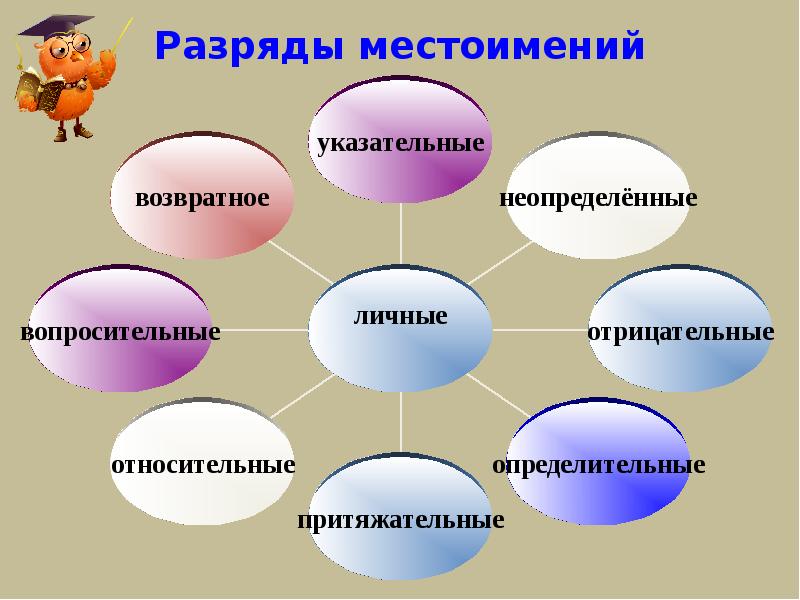 Разряды местоимений с примерами 6 класс презентация таблица