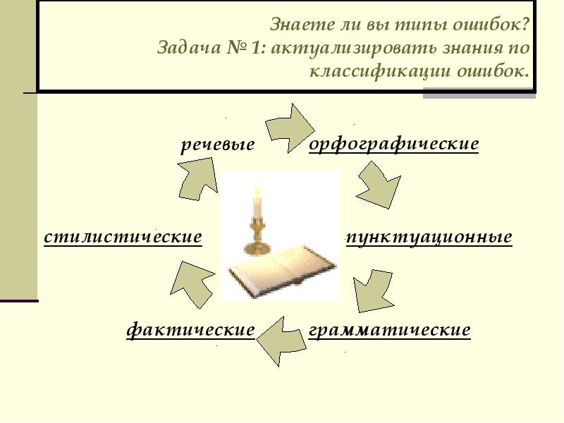 Знаете ли вы типы ошибок?
Задача № 1: актуализировать знания по классификации ошибок.