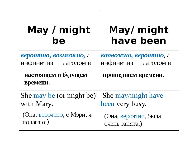 Модальный глагол may презентация