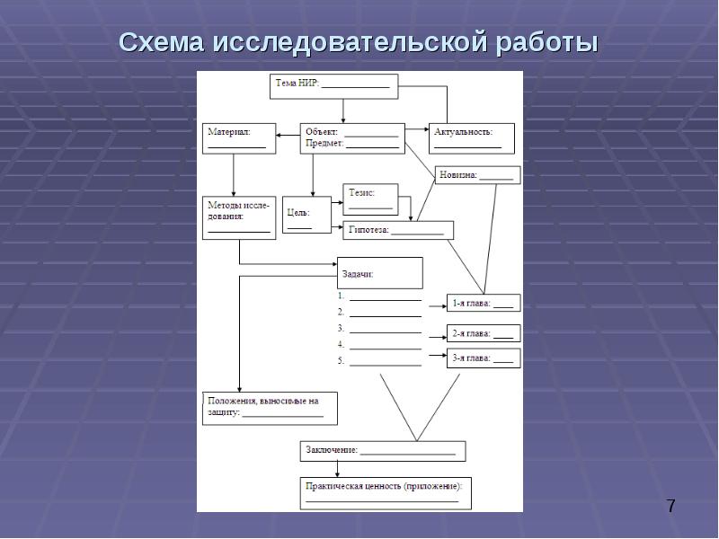 Структура презентации исследовательского проекта