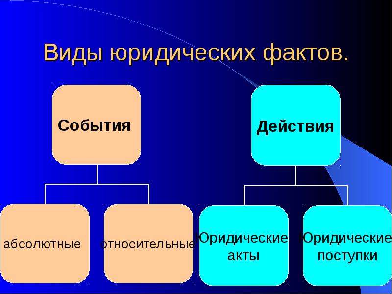 Типы фактов. Виды юридических фактов. ₽Иды юридических фактов. Видыридических фактов. Вилы юридических факто.