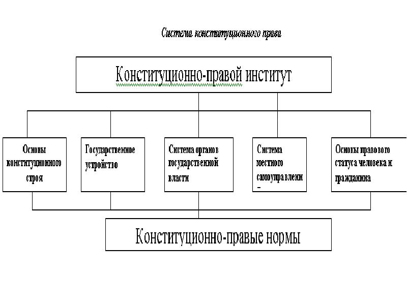 Институты права схема