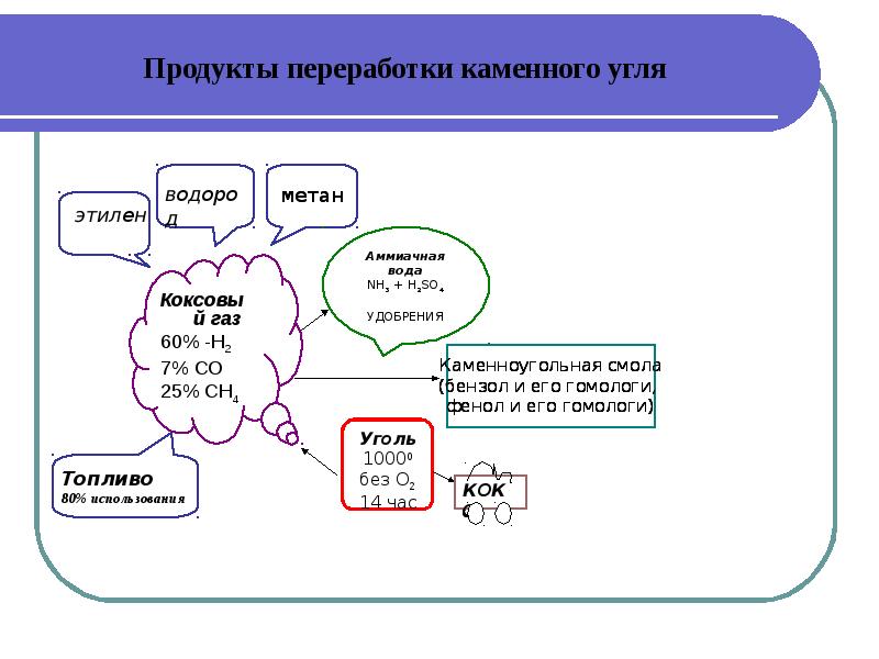 Природные источники и переработка углеводородов презентация