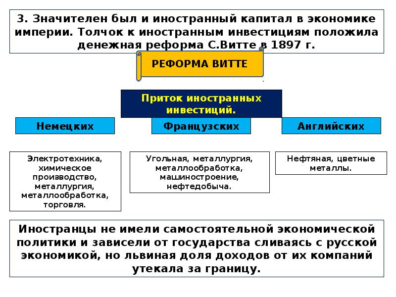 Презентация экономическое развитие страны. Иностранный капитал в Российской империи. Иностранный капитал в экономике России. Иностранные инвестиции в Российской империи. Иностранные инвестиции в экономике России 19 века.