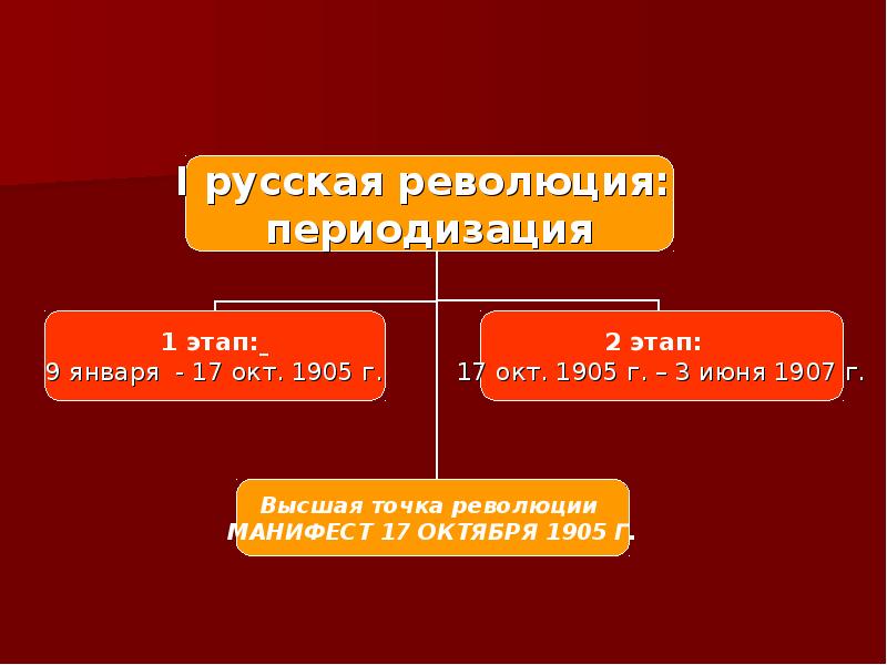 Презентация 1 русская революция 11 класс