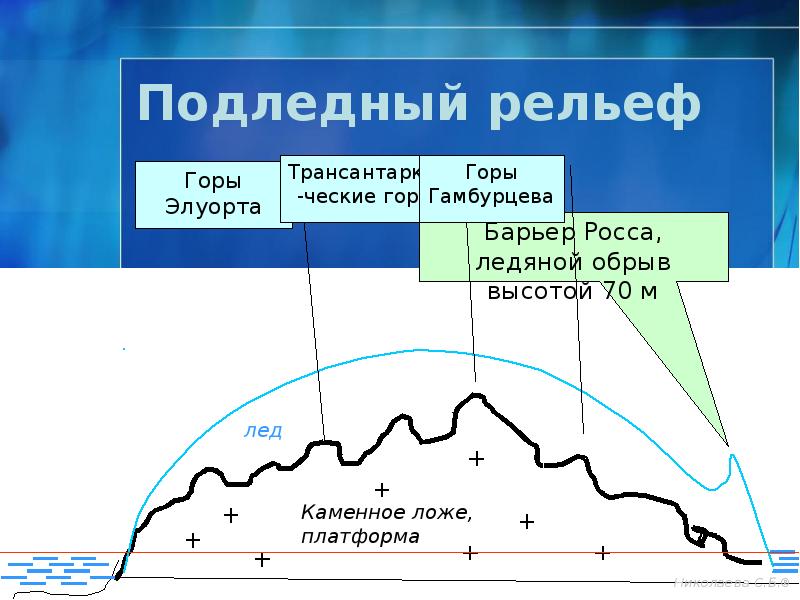 Подледный рельеф Подледный рельеф