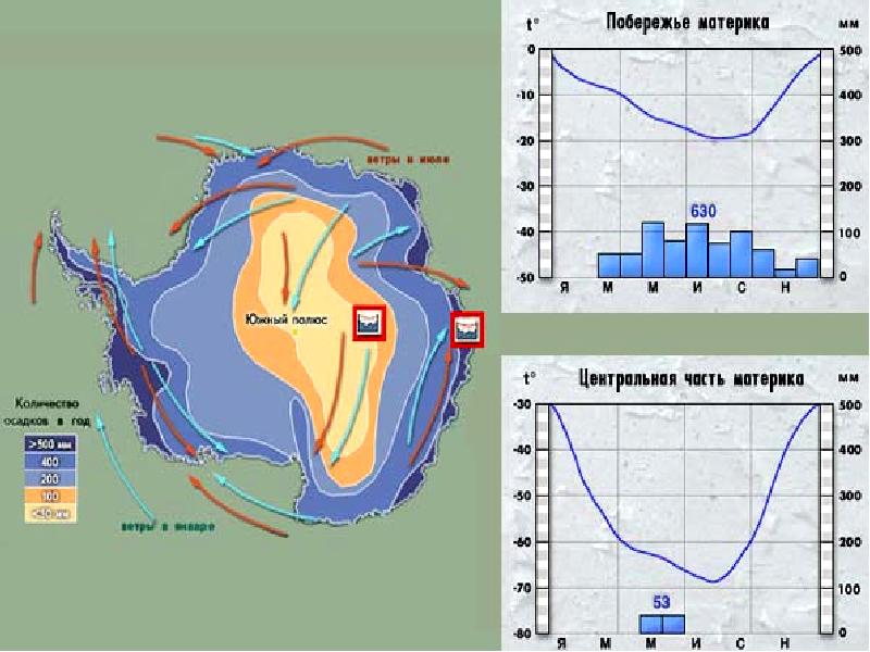 Фгп антарктиды 7. Климат Антарктиды. Климатограмма станции Восток. Климат Антарктиды 7 класс. Климатическая карта Антарктиды.