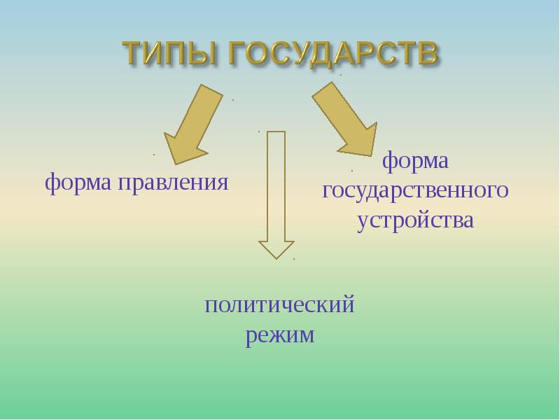 Типы и формы государства. Типы государства. Виды и типы государств. Типы государства правоведение.