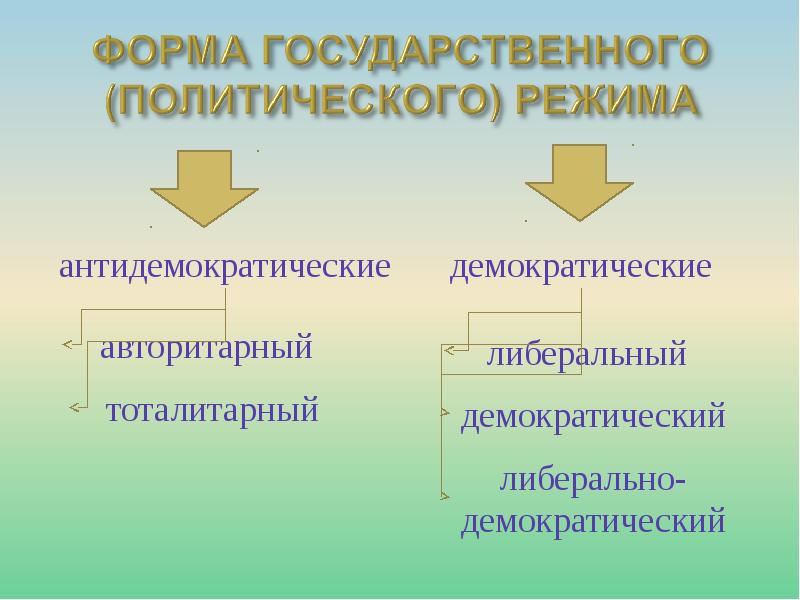 3 режима государства. Формы государственного режима. Формы государственного политического режима. Фома политического режима. Форма политическое режимс.