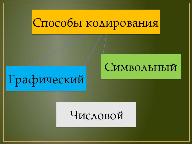 Способы кодирования информации графический числовой символьный