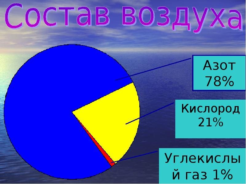 Составить диаграмму состав воздуха