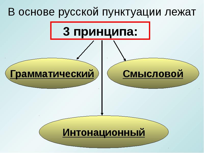 Презентация на тему пунктуация