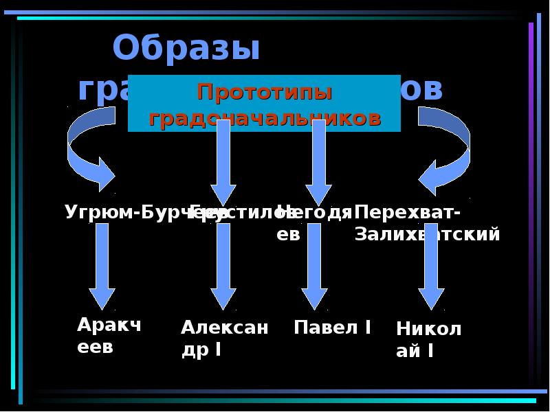 Что объединяет градоначальников города. Градоначальники история одного города. История одного города таблица. Образы градоначальников. Образы градоначальников в истории одного города.