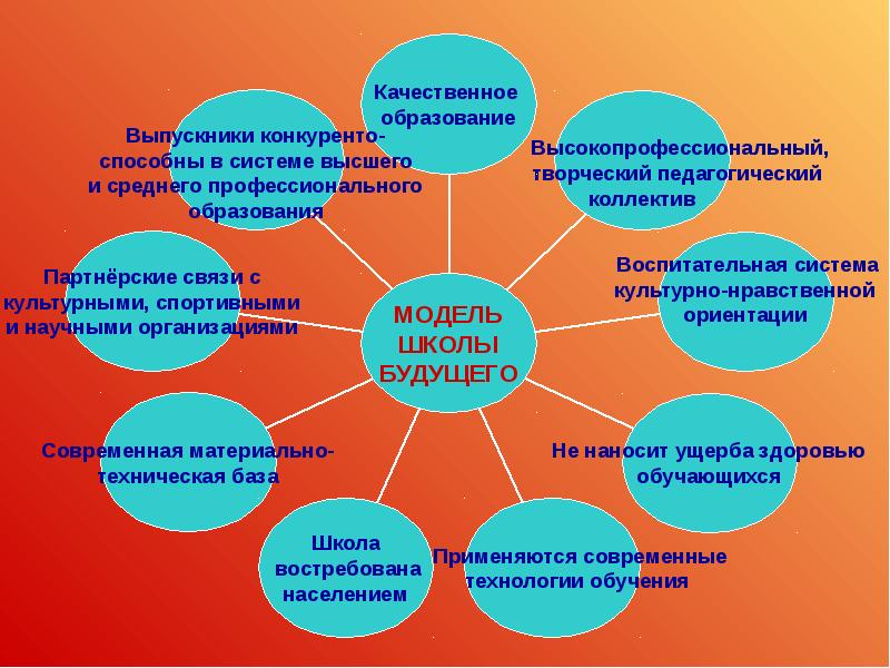 Сообщение право на образование в школе будущего. Модель современной школы. Модель школы будущего. Медель современой школы. Модель успешной школы.