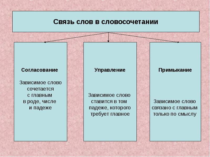 Словосочетания согласование управление примыкание. Типы связи согласование управление примыкание. Связь управление согласование примыкание таблица. Словосочетания согласование управление примыкание. Управление тип подчинительной связи.