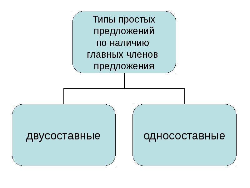 Виды простого предложения 8 класс