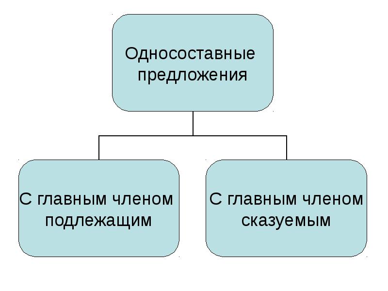 Виды односоставных предложений презентация 8 класс