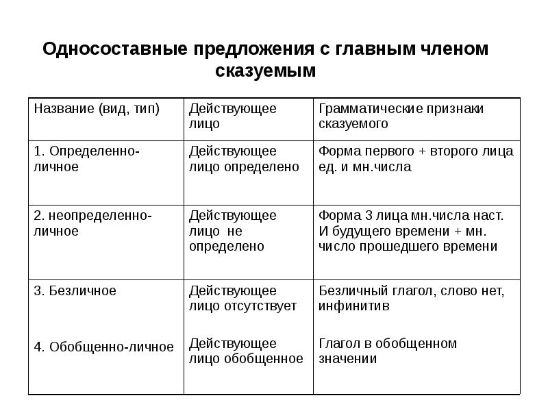 Повторение по теме односоставные предложения 8 класс презентация