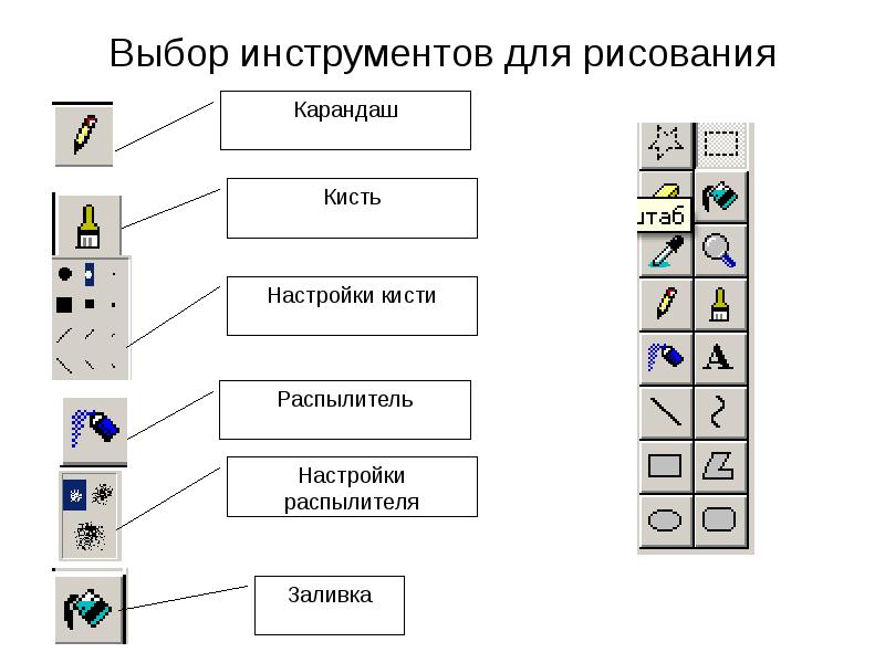 Создавать рисунок в графическом редакторе можно с помощью инструментов