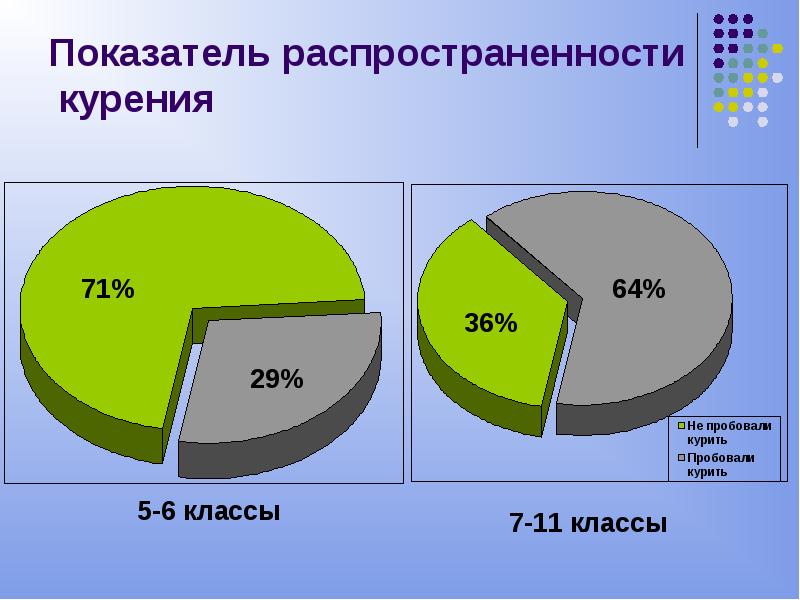 Показатель распространения. Процентное соотношение болезней от курения.