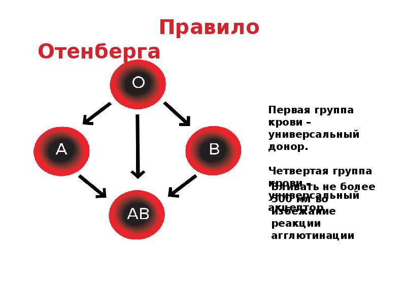 Обмен группами крови. Схема групп крови. Схема переливания групп крови. Группы крови биология схема. Группы крови схема переливания крови резус-фактор.