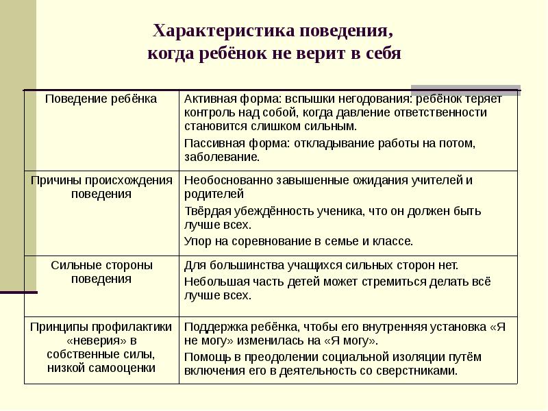 Кратко охарактеризовать ребенка. Характеристика поведения. Поведенческие характеристики ребенка. Характер поведения детей. Охарактеризовать поведение ребенка.