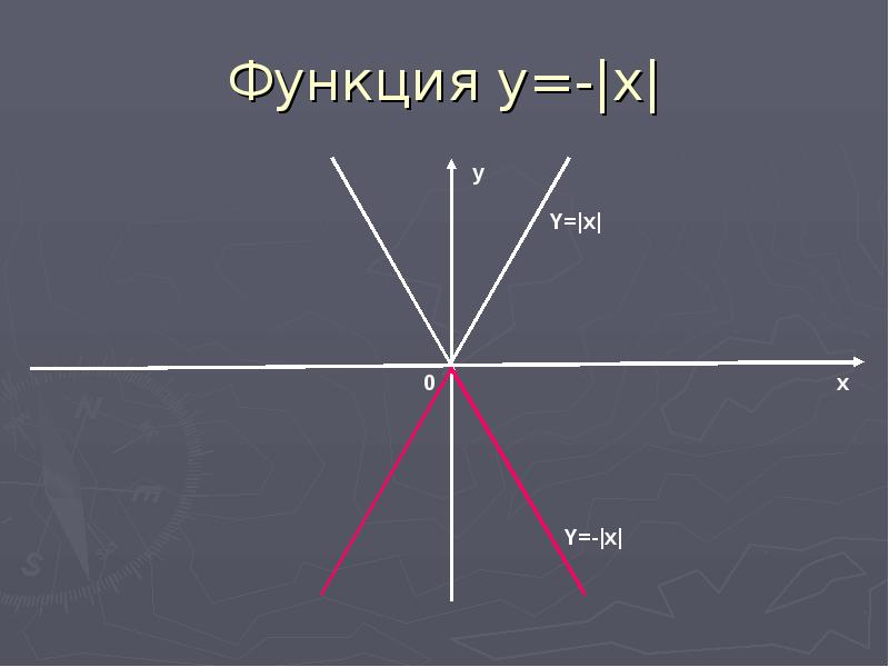 Проект построение графиков функций содержащих модуль