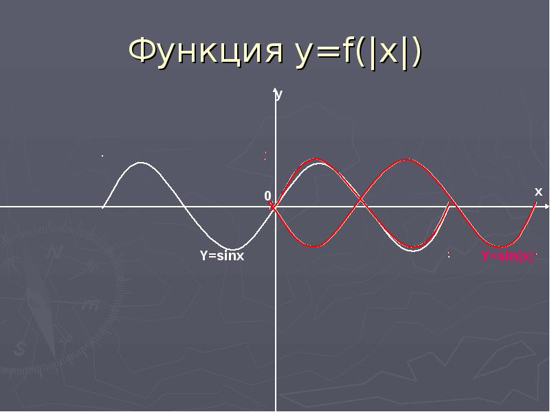 Проект построение графиков функций содержащих модуль