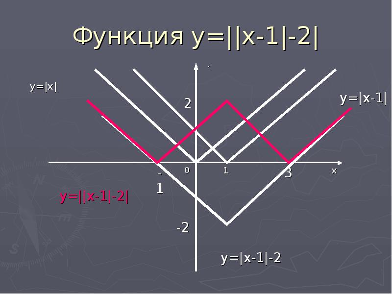 Проект построение графиков функций содержащих модуль