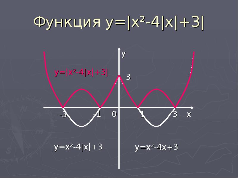 Построение графиков функций содержащих модуль проект