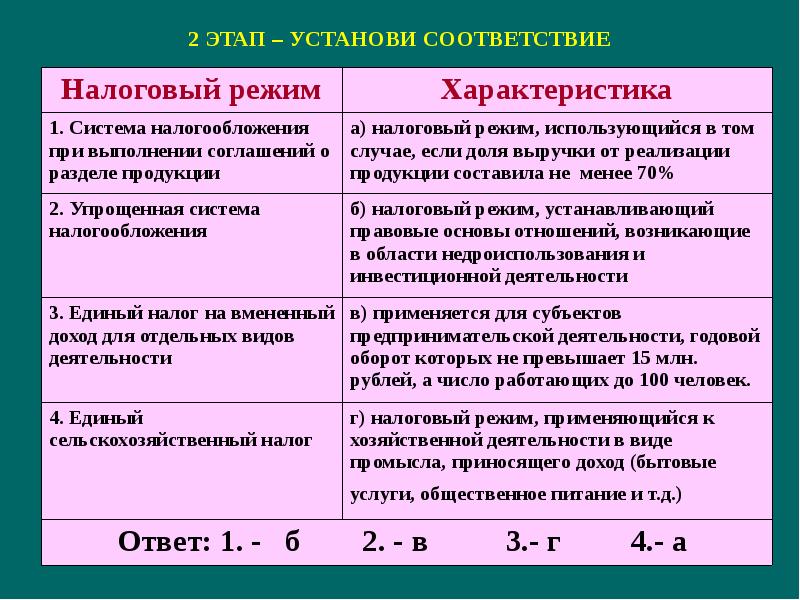 Специальные налоговые режимы презентация